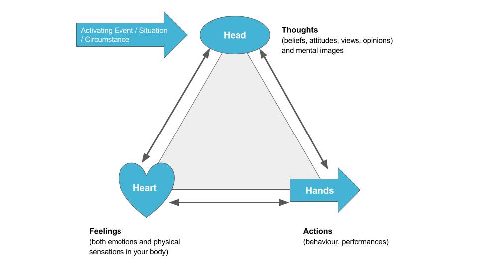 Cognitive Behavioral Therapy Chart