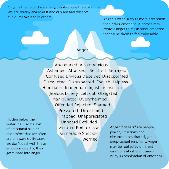 anger iceberg model