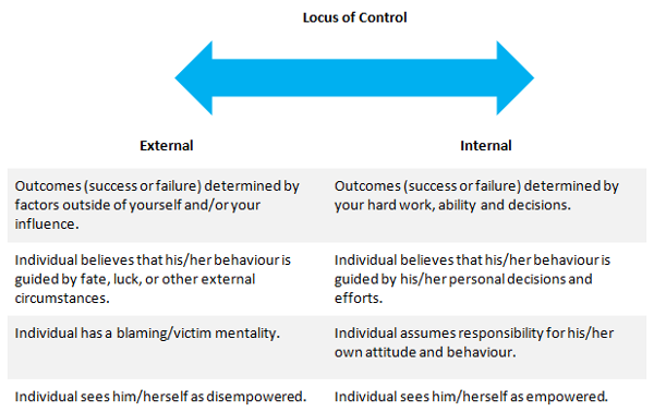 locus of control table1