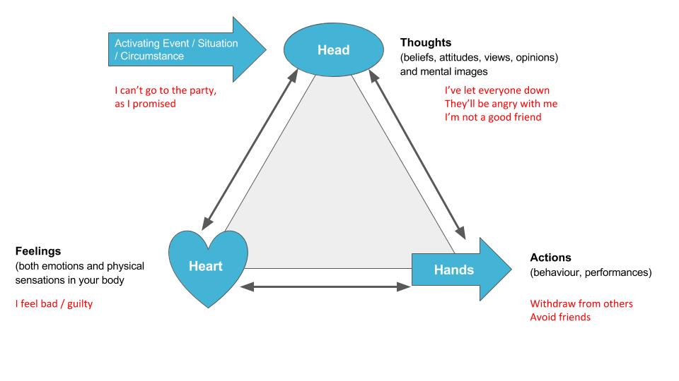 How CBT Works Slide 4