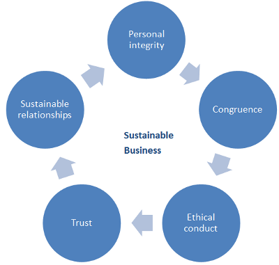 sustainable business flow diagram